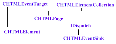 Class HierArchy