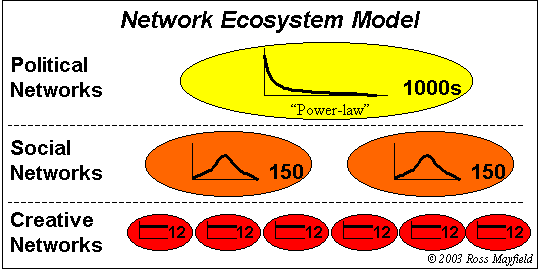ecosystem of networks